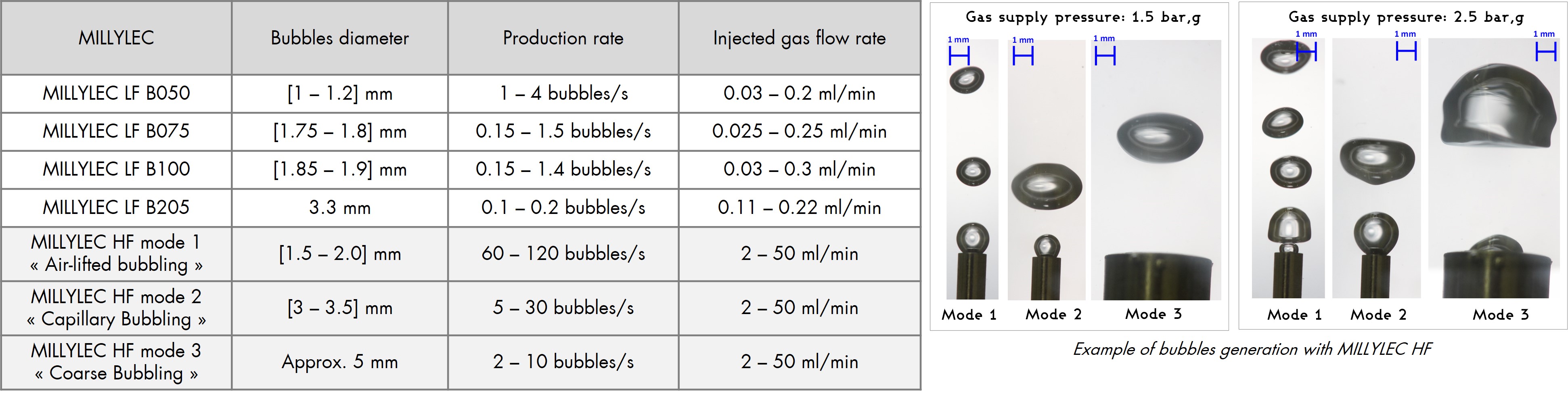 MILLYLEC bulles millimétriques calibrées