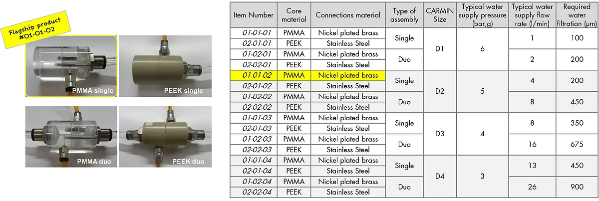 CARMIN microbubbles generator device