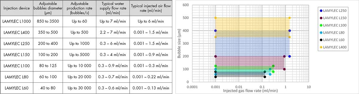 LAMYLEC microbubbles generator injector