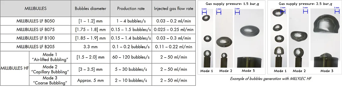 bubbles generator MILLYLEC